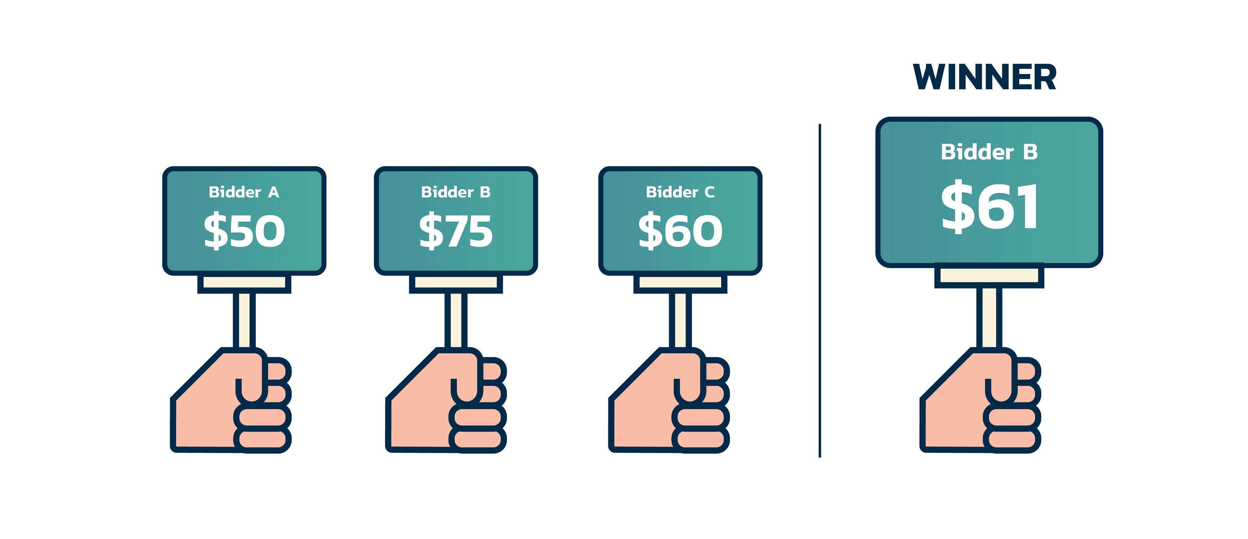 How 2nd-Price Auctions Work graphic