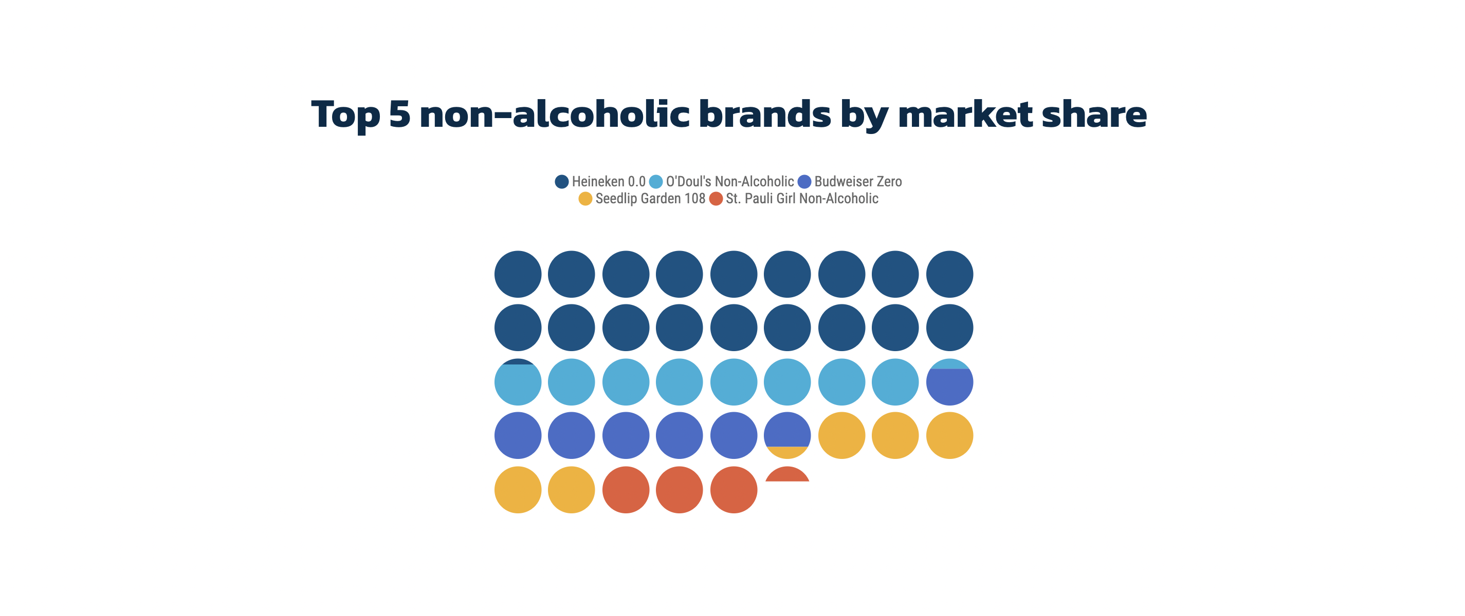 Top 5 non-alcoholic brands by market share